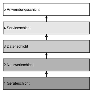 Schichten